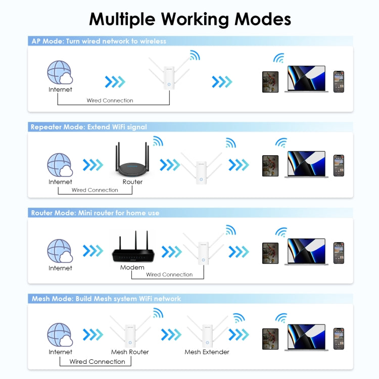 Wavlink WN583AX3 AX3000 Dual Band WiFi Repeater/AP/Router/Mesh Mode WiFi Extender, US Plug, UK Plug, AU Plug, EU Plug Wavlink WN583AX3 AX3000 Dual Band WiFi Repeater/AP/Router/Mesh Mode WiFi Extender, US Plug, UK Plug, AU Plug, EU Plug